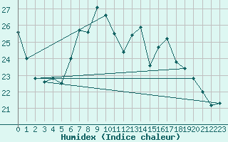 Courbe de l'humidex pour Herstmonceux (UK)