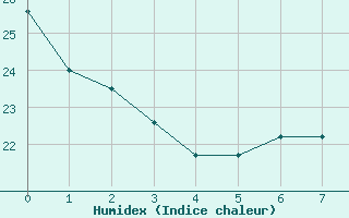 Courbe de l'humidex pour Sault Ste. Marie