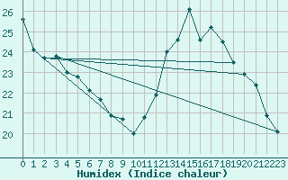 Courbe de l'humidex pour Tours (37)