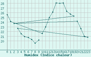 Courbe de l'humidex pour Ploeren (56)