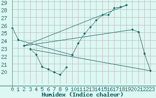 Courbe de l'humidex pour Cerisiers (89)