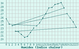 Courbe de l'humidex pour Montpellier (34)