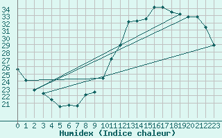 Courbe de l'humidex pour Pau (64)