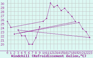 Courbe du refroidissement olien pour Montpellier (34)