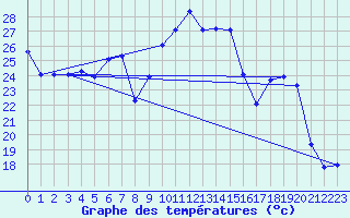 Courbe de tempratures pour Sorgues (84)