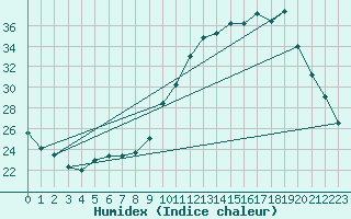 Courbe de l'humidex pour Ble / Mulhouse (68)