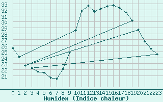 Courbe de l'humidex pour Bziers Cap d'Agde (34)