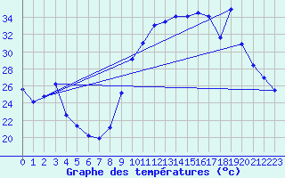 Courbe de tempratures pour Xert / Chert (Esp)