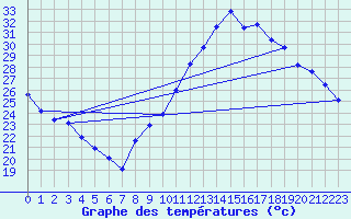 Courbe de tempratures pour Douzens (11)