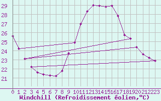 Courbe du refroidissement olien pour Douzens (11)