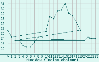 Courbe de l'humidex pour Torino / Bric Della Croce