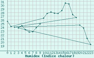 Courbe de l'humidex pour Berson (33)