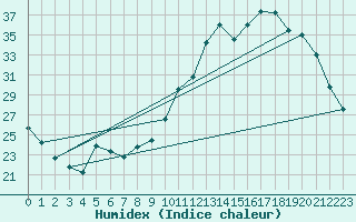Courbe de l'humidex pour Xert / Chert (Esp)