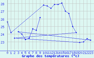 Courbe de tempratures pour Ste (34)