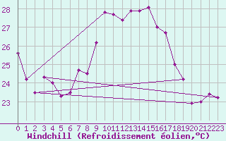 Courbe du refroidissement olien pour Ste (34)