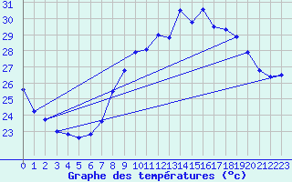 Courbe de tempratures pour Toulon (83)