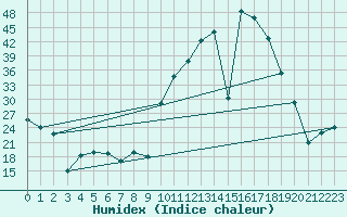 Courbe de l'humidex pour Cieza