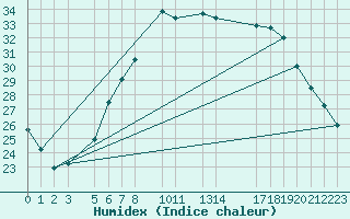 Courbe de l'humidex pour Sint Katelijne-waver (Be)