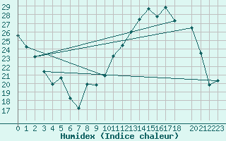 Courbe de l'humidex pour Alto Paraiso De Goias,