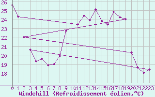 Courbe du refroidissement olien pour Le Touquet (62)