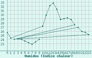 Courbe de l'humidex pour Challes-les-Eaux (73)