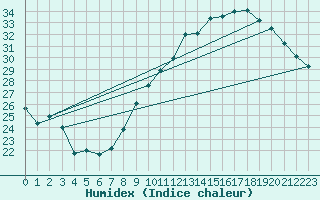 Courbe de l'humidex pour Bziers Cap d'Agde (34)
