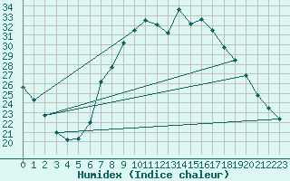 Courbe de l'humidex pour Soltau