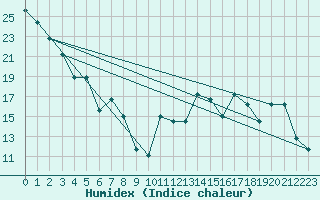 Courbe de l'humidex pour Helena, Helena Regional Airport