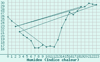 Courbe de l'humidex pour Des Moines, Des Moines International Airport