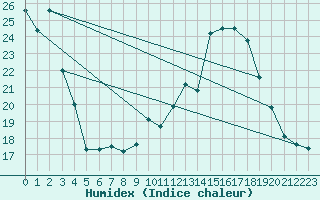 Courbe de l'humidex pour Dourbes (Be)