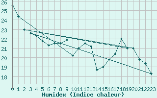 Courbe de l'humidex pour Millau (12)