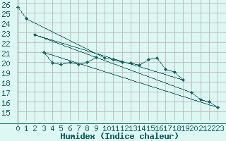 Courbe de l'humidex pour Chur-Ems