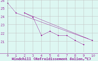 Courbe du refroidissement olien pour Meridian, Key Field