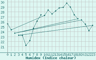 Courbe de l'humidex pour Cap Corse (2B)