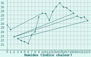 Courbe de l'humidex pour Gibraltar (UK)