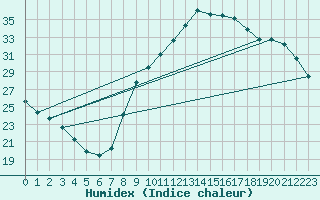 Courbe de l'humidex pour Gignac (34)