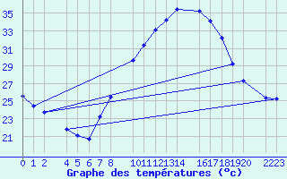 Courbe de tempratures pour Ecija