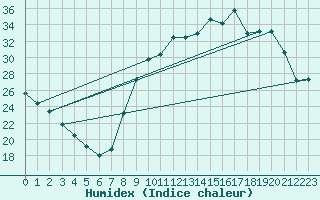 Courbe de l'humidex pour Anglars St-Flix(12)