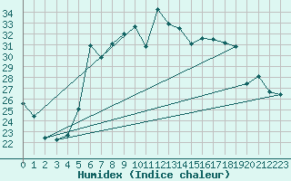 Courbe de l'humidex pour La Fretaz (Sw)