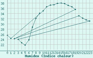 Courbe de l'humidex pour Illizi