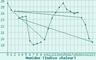 Courbe de l'humidex pour Dole-Tavaux (39)