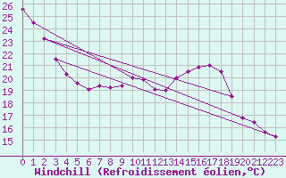 Courbe du refroidissement olien pour Gourdon (46)