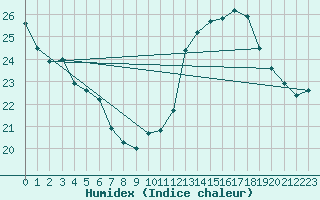 Courbe de l'humidex pour Saint-Clment-de-Rivire (34)