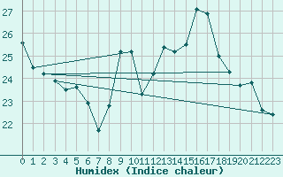 Courbe de l'humidex pour Chambry / Aix-Les-Bains (73)