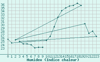 Courbe de l'humidex pour Ile de Groix (56)