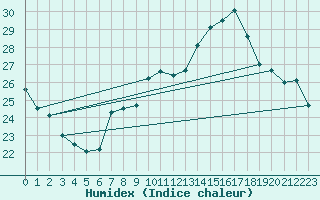 Courbe de l'humidex pour Tudela