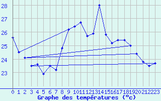 Courbe de tempratures pour Ste (34)