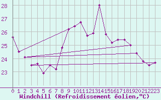 Courbe du refroidissement olien pour Ste (34)