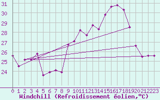 Courbe du refroidissement olien pour Ile du Levant (83)