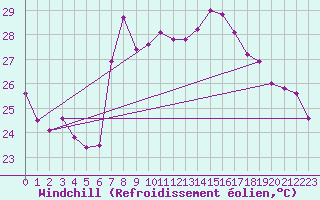 Courbe du refroidissement olien pour Motril
